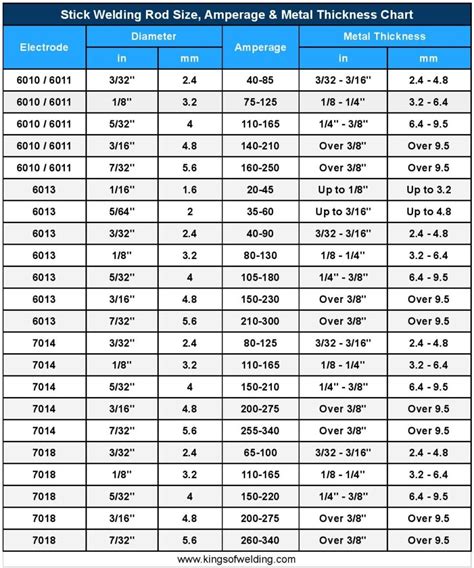 stick welding rod specs